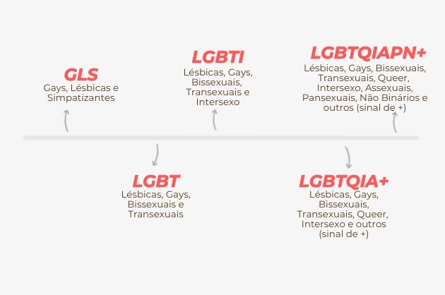 Siglas Explicação do que significa as siglas: LGBT, GLS, LGBTI, LGBTQIA+, LGBTQIAP+ tqia